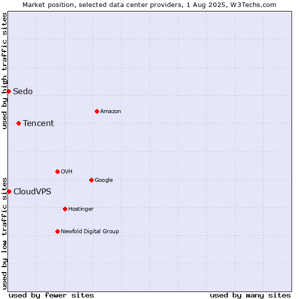 Market position of Tencent vs. CloudVPS vs. Sedo
