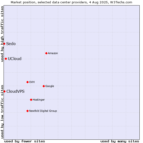 Market position of UCloud vs. CloudVPS vs. Sedo
