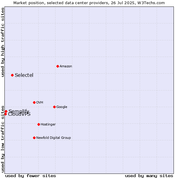 Market position of Selectel vs. Semplify vs. CloudVPS