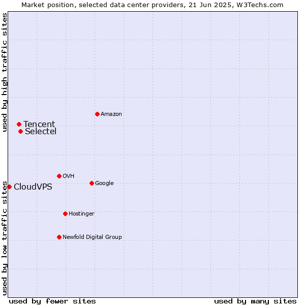 Market position of Selectel vs. Tencent vs. CloudVPS