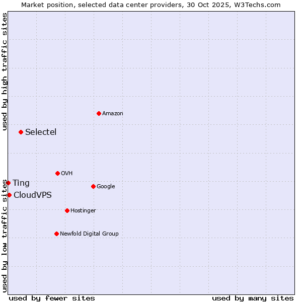 Market position of Selectel vs. CloudVPS vs. Ting