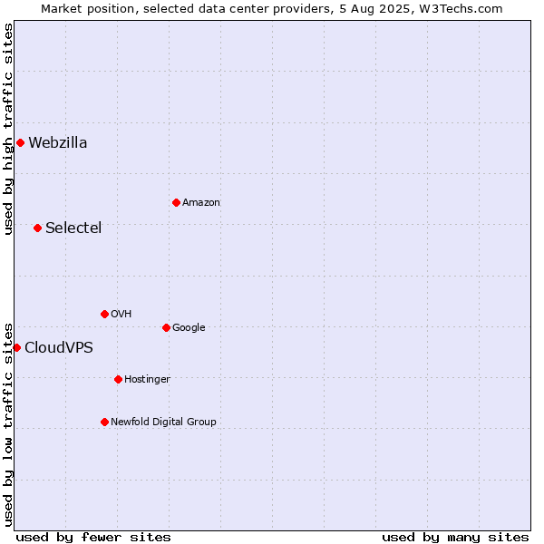Market position of Selectel vs. Webzilla vs. CloudVPS