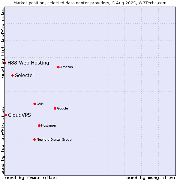 Market position of Selectel vs. CloudVPS vs. H88 Web Hosting