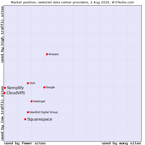 Market position of Squarespace vs. Semplify vs. CloudVPS