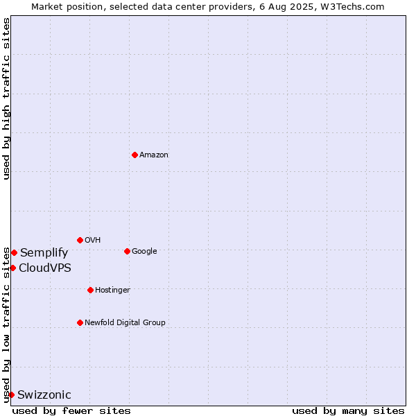 Market position of Semplify vs. CloudVPS vs. Swizzonic