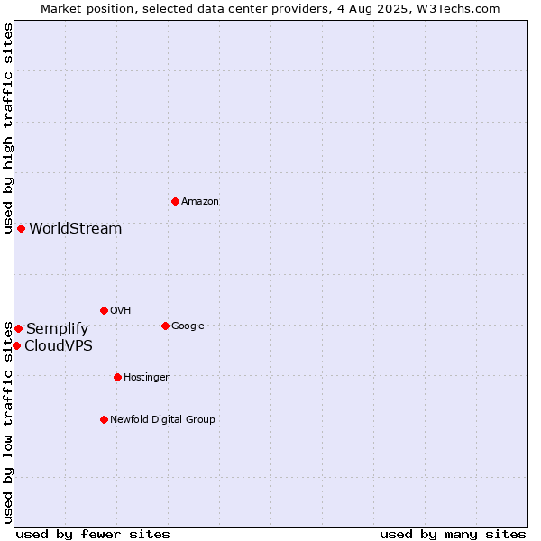 Market position of WorldStream vs. Semplify vs. CloudVPS