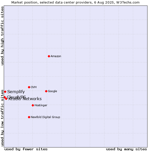Market position of Xtudio Networks vs. Semplify vs. CloudVPS