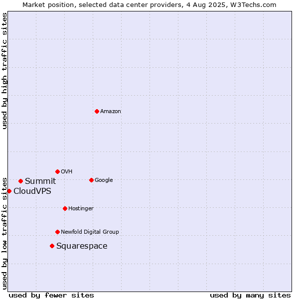 Market position of Squarespace vs. Summit vs. CloudVPS