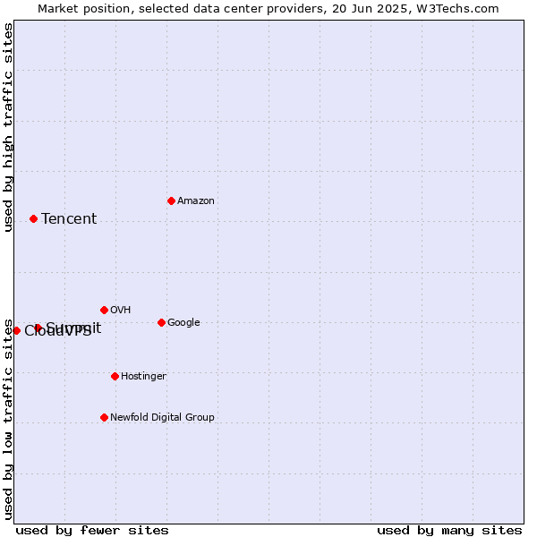 Market position of Summit vs. Tencent vs. CloudVPS