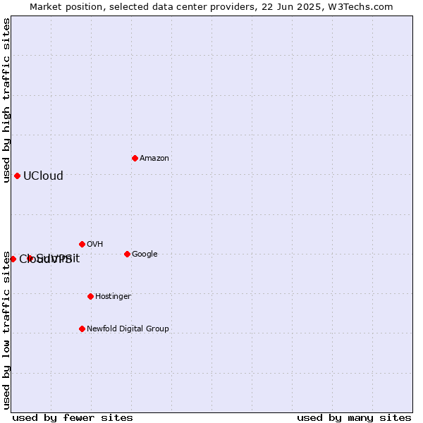 Market position of Summit vs. UCloud vs. CloudVPS
