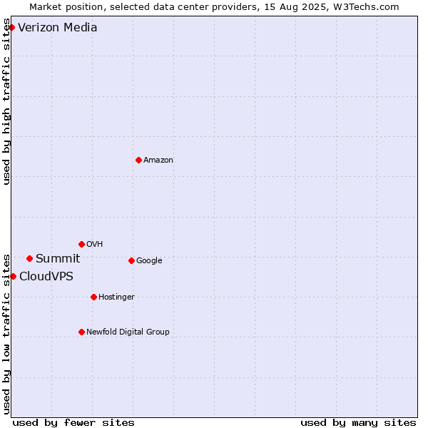 Market position of Summit vs. CloudVPS vs. Verizon Media