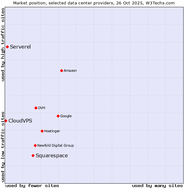 Market position of Squarespace vs. Serverel vs. CloudVPS