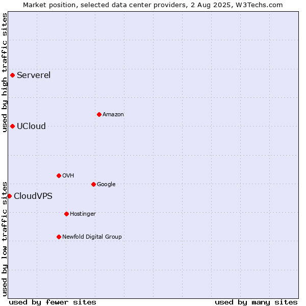 Market position of UCloud vs. Serverel vs. CloudVPS