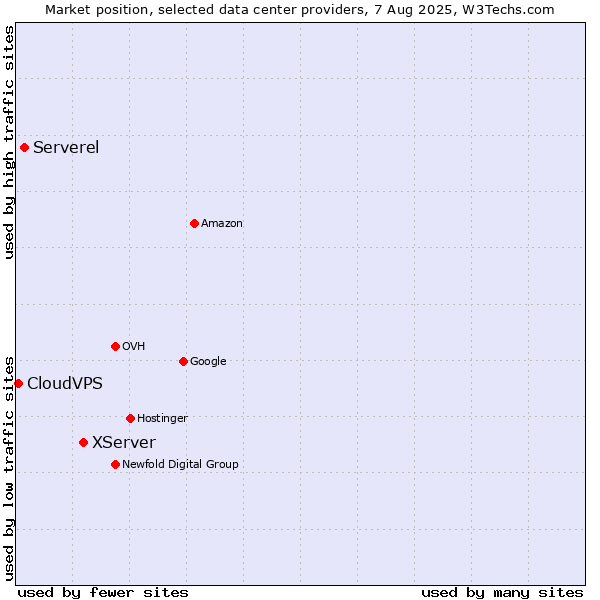 Market position of XServer vs. Serverel vs. CloudVPS