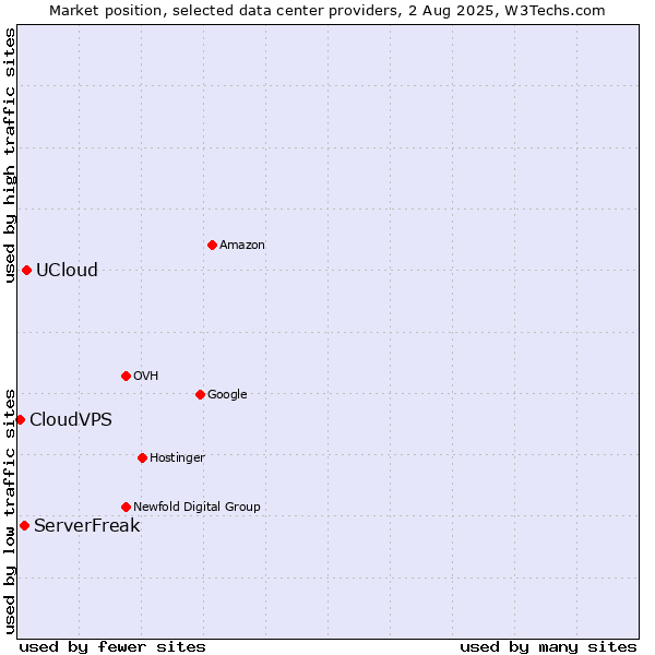 Market position of UCloud vs. ServerFreak vs. CloudVPS