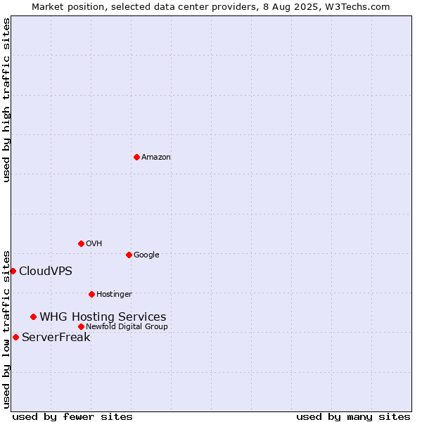 Market position of WHG Hosting Services vs. ServerFreak vs. CloudVPS