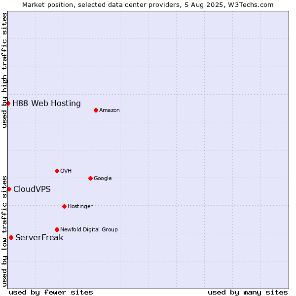 Market position of ServerFreak vs. CloudVPS vs. H88 Web Hosting