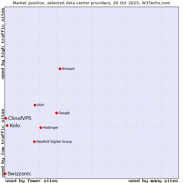 Market position of Kolo vs. CloudVPS vs. Swizzonic