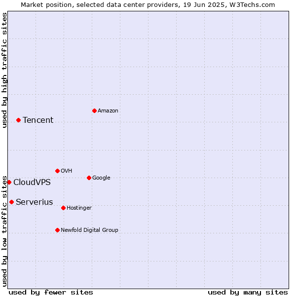 Market position of Tencent vs. Serverius vs. CloudVPS