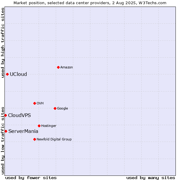 Market position of UCloud vs. ServerMania vs. CloudVPS