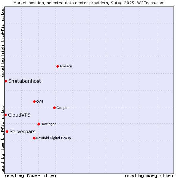 Market position of Serverpars vs. Shetabanhost vs. CloudVPS