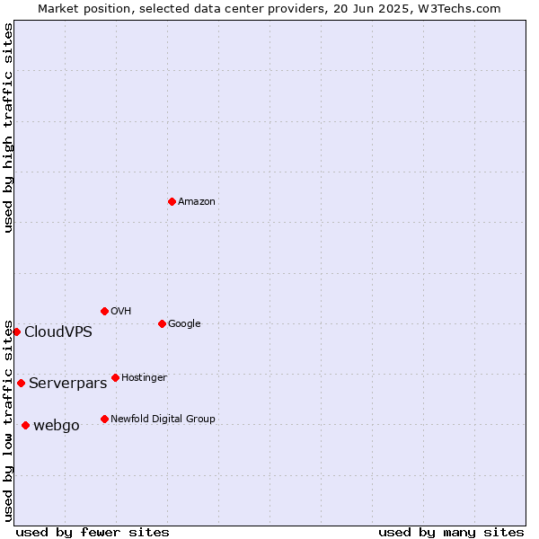 Market position of webgo vs. Serverpars vs. CloudVPS