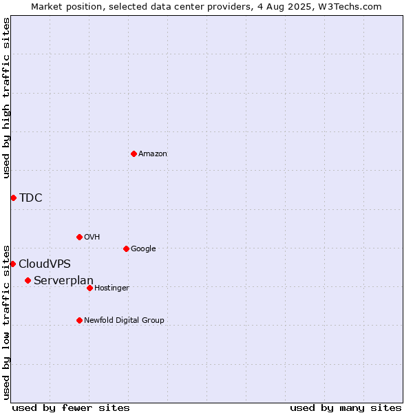 Market position of Serverplan vs. TDC vs. CloudVPS