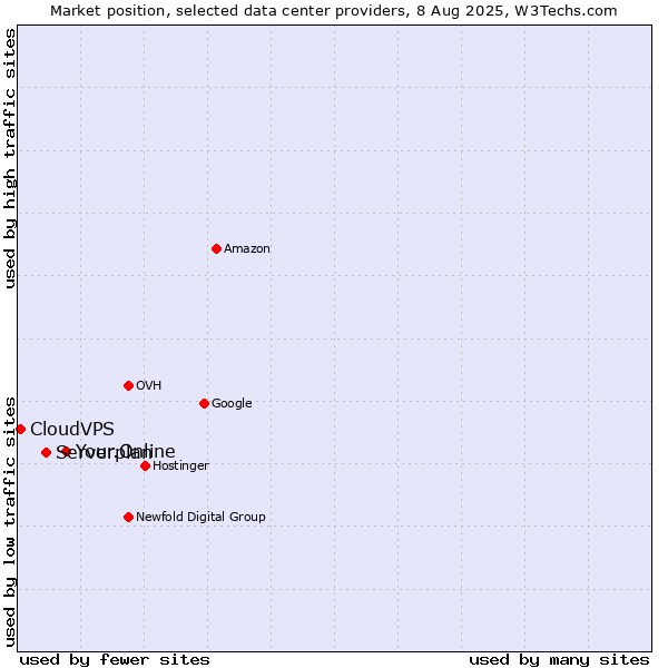 Market position of Your.Online vs. Serverplan vs. CloudVPS