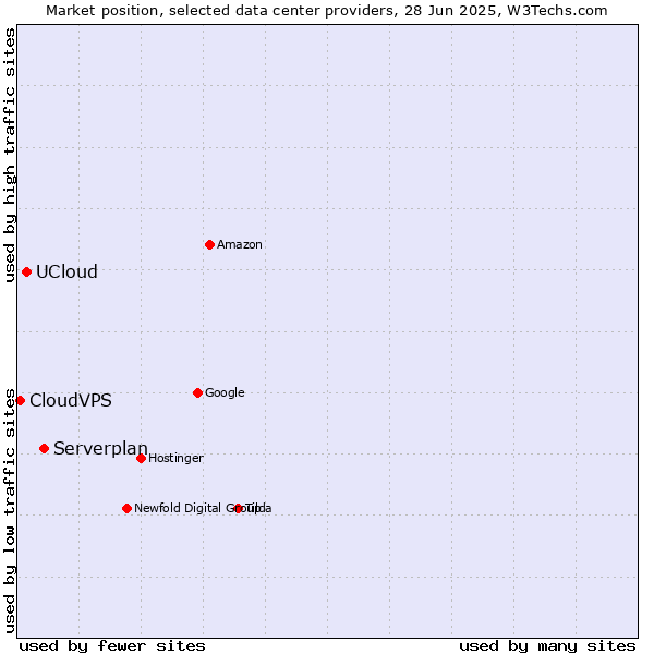 Market position of Serverplan vs. UCloud vs. CloudVPS