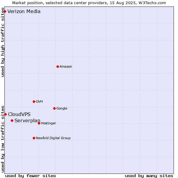 Market position of Serverplan vs. CloudVPS vs. Verizon Media