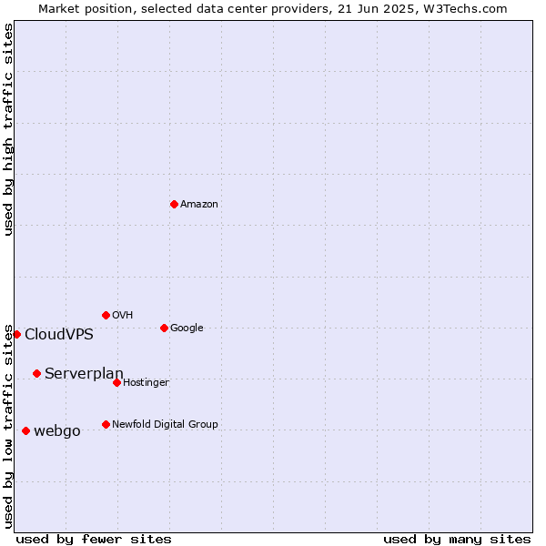 Market position of Serverplan vs. webgo vs. CloudVPS