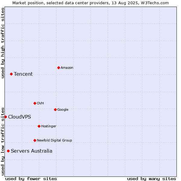 Market position of Tencent vs. Servers Australia vs. CloudVPS