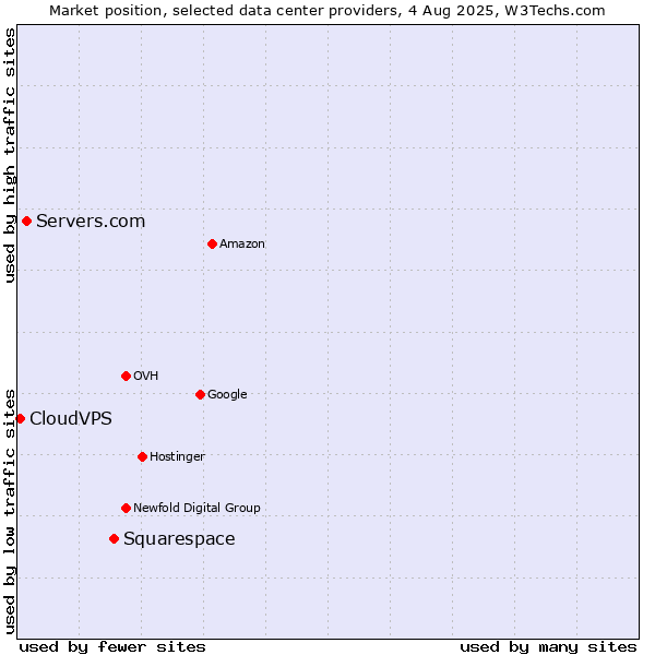 Market position of Squarespace vs. Servers.com vs. CloudVPS