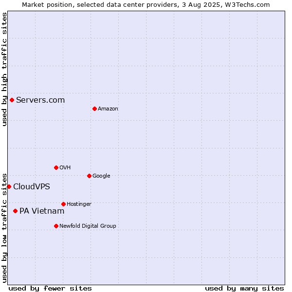 Market position of PA Vietnam vs. Servers.com vs. CloudVPS