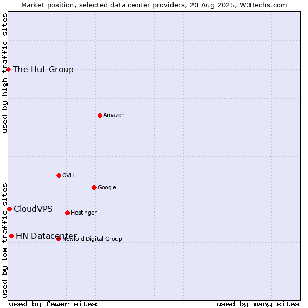 Market position of HN Datacenter vs. CloudVPS vs. The Hut Group