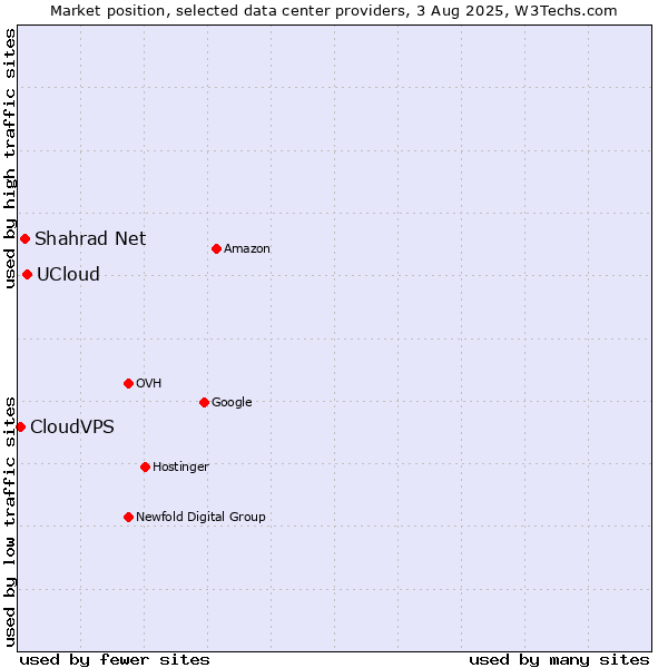Market position of UCloud vs. Shahrad Net vs. CloudVPS