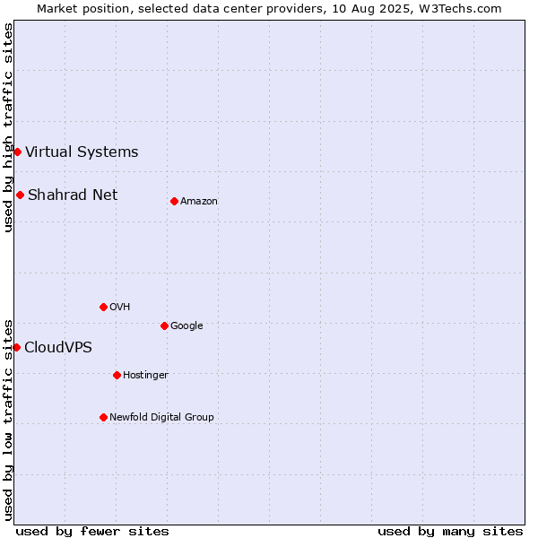 Market position of Shahrad Net vs. Virtual Systems vs. CloudVPS
