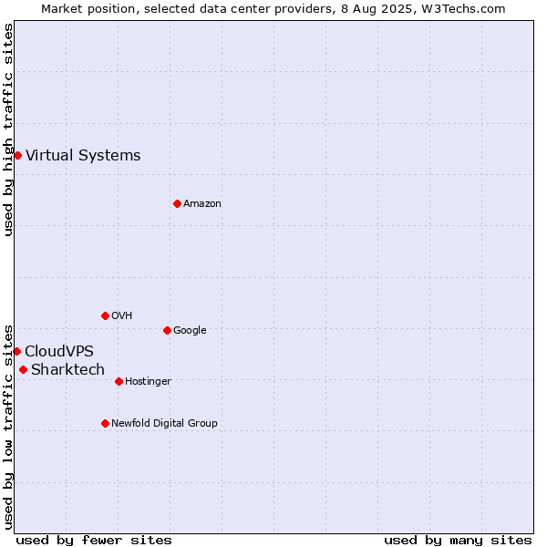 Market position of Sharktech vs. Virtual Systems vs. CloudVPS