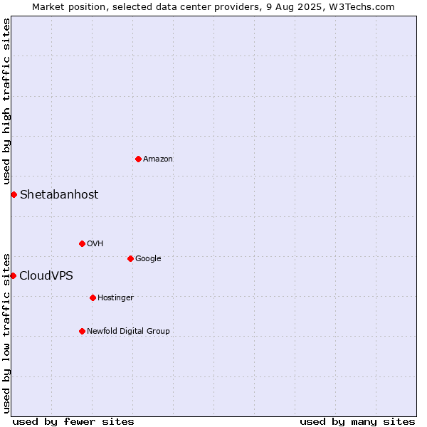 Market position of Shetabanhost vs. CloudVPS