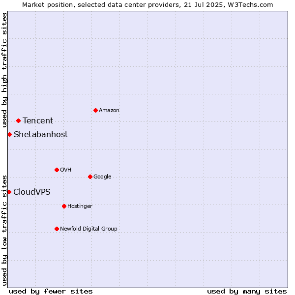 Market position of Tencent vs. Shetabanhost vs. CloudVPS