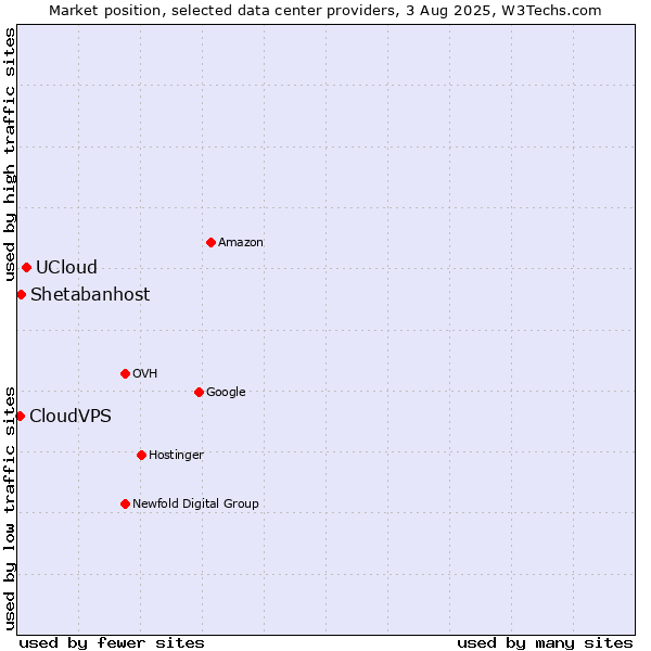 Market position of UCloud vs. Shetabanhost vs. CloudVPS