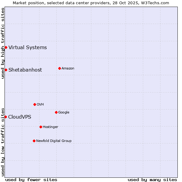 Market position of Shetabanhost vs. Virtual Systems vs. CloudVPS
