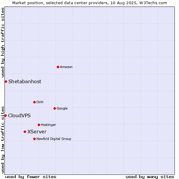 Market position of XServer vs. Shetabanhost vs. CloudVPS