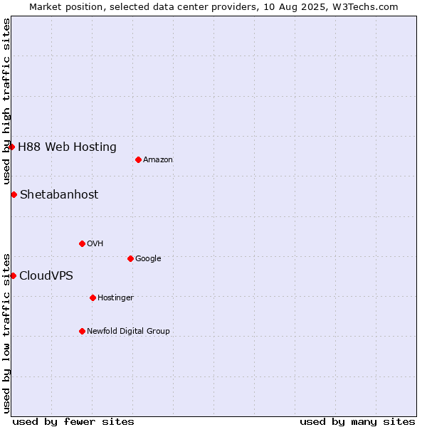 Market position of Shetabanhost vs. CloudVPS vs. H88 Web Hosting