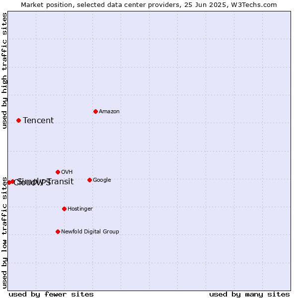 Market position of Tencent vs. Simply Transit vs. CloudVPS