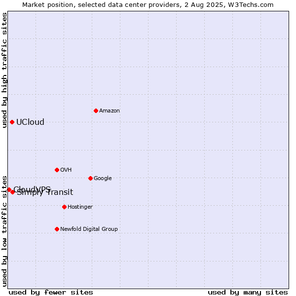 Market position of Simply Transit vs. UCloud vs. CloudVPS