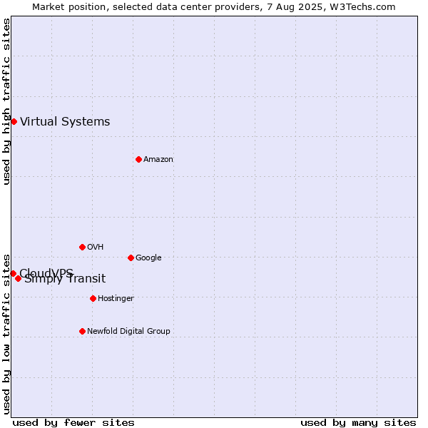 Market position of Simply Transit vs. Virtual Systems vs. CloudVPS