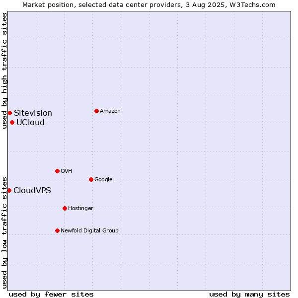 Market position of UCloud vs. Sitevision vs. CloudVPS