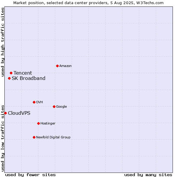 Market position of Tencent vs. SK Broadband vs. CloudVPS