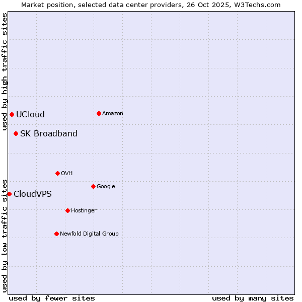 Market position of SK Broadband vs. UCloud vs. CloudVPS